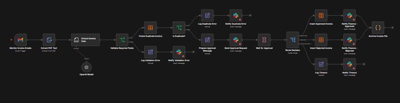 Workflow diagram for AI Invoice Processing & Approval Workflow