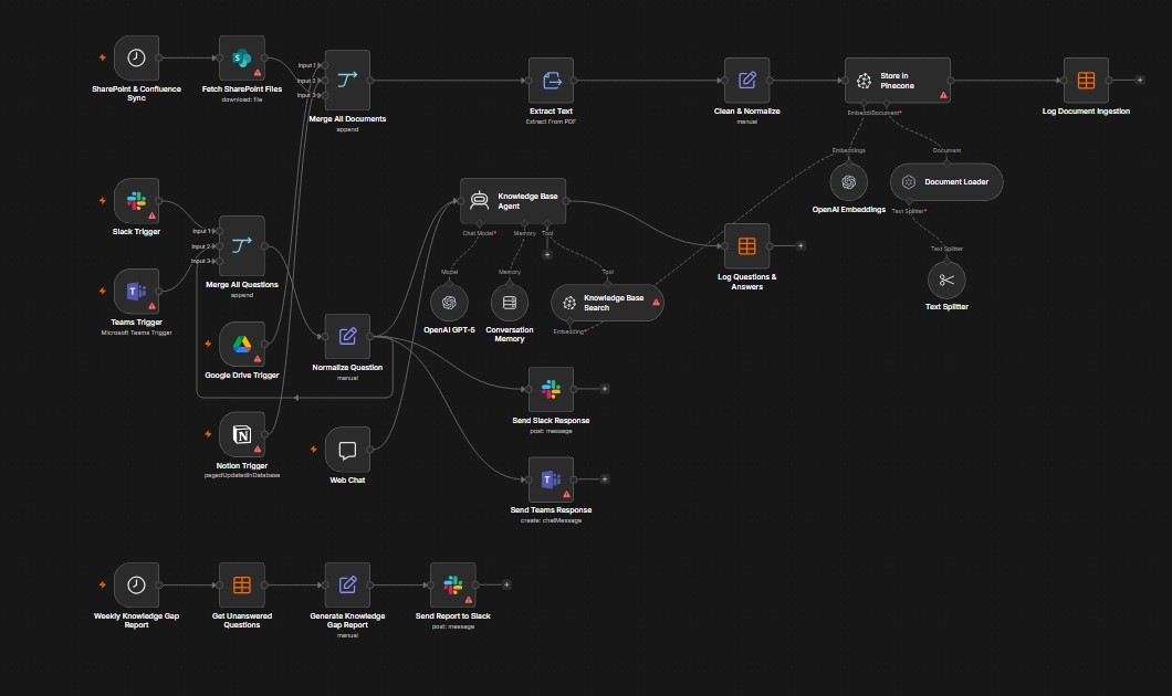 Workflow diagram for Knowledge Base & Internal Chatbot