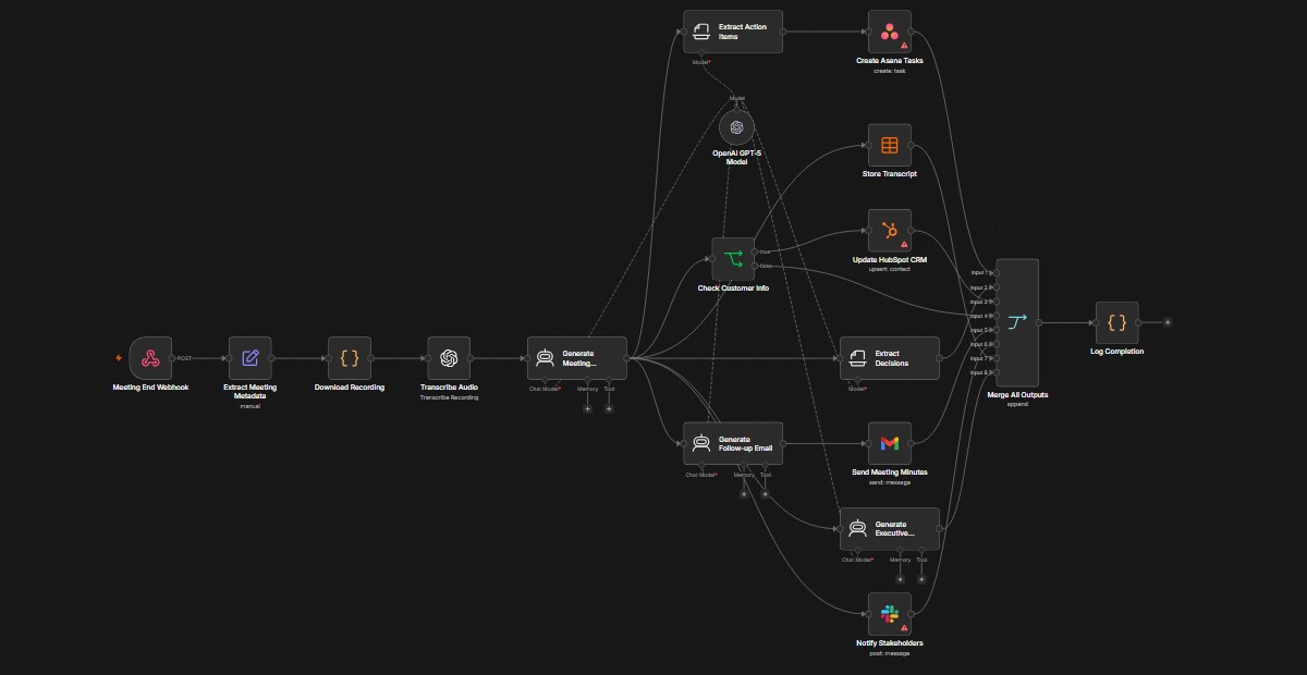 Workflow diagram for Meeting Notes Transcription & Action Items