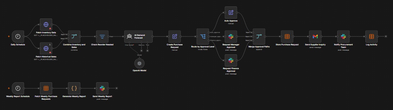 Workflow diagram for Inventory Monitoring & Low-Stock Alerts