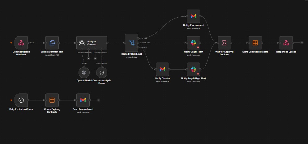 Workflow diagram for Contract Review & Compliance Routing