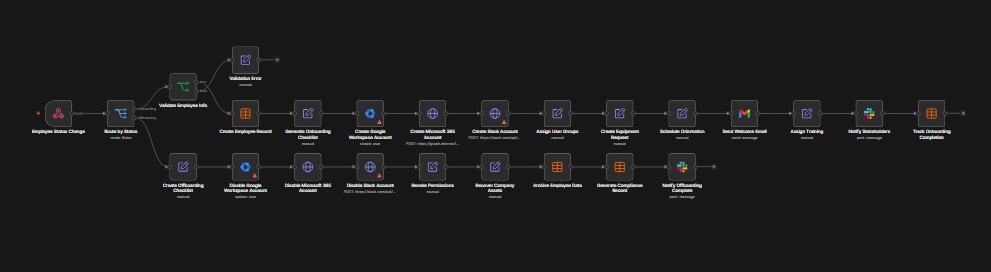 Workflow diagram for Employee Onboarding & Offboarding