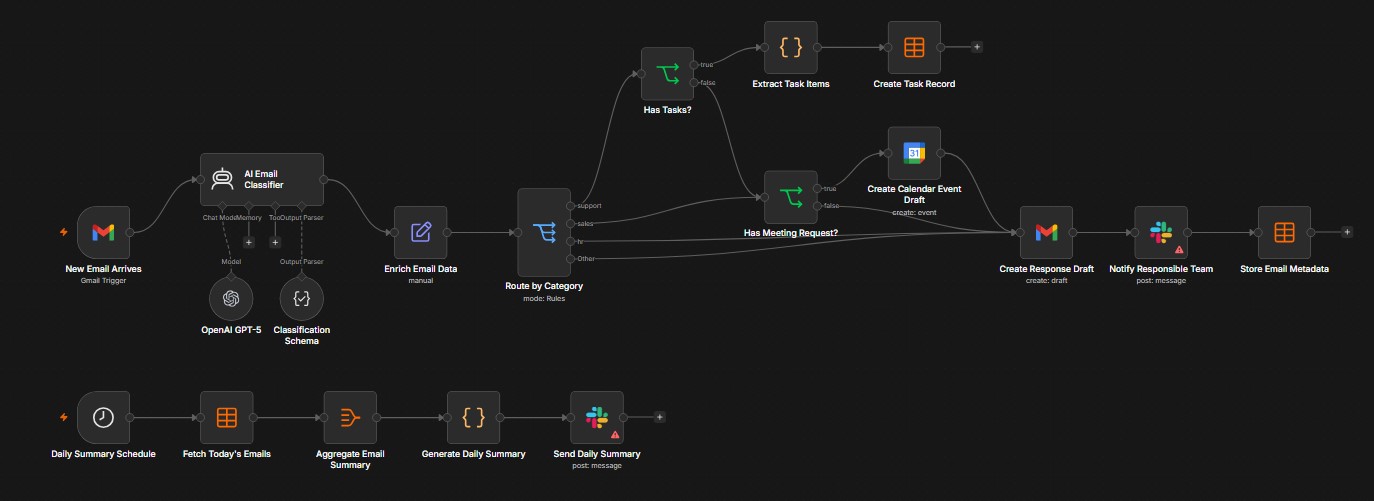 Workflow diagram for AI Email Classification & Routing