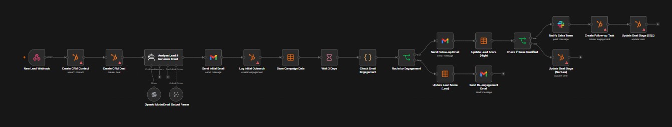 Workflow diagram for Lead Intake, Qualification & CRM Routing