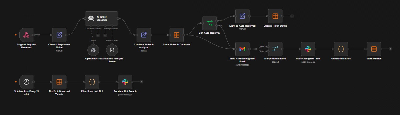 Workflow diagram for AI Customer Support Ticket Triage