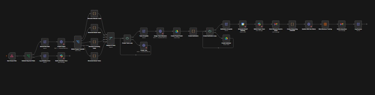 Workflow diagram for Project Creation from Closed Deals